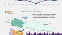 Kota Sukabumi Jadi Kota Tertinggi Alami Inflasi se-Jawa Barat
