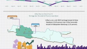 Bappeda Kota Sukabumi Jelaskan Poin yang Mendongkrak Inflasi Tertinggi