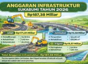 Anggaran Infrastruktur Sukabumi Rp187 Miliar, Fokus Jalan dan Irigasi
