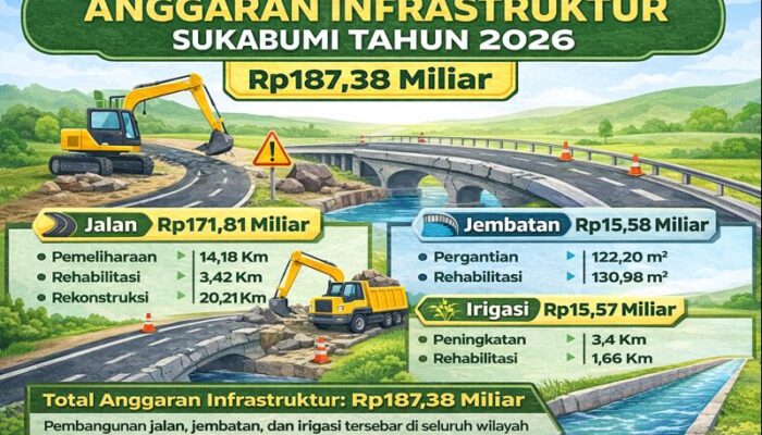 Anggaran Infrastruktur Sukabumi Rp187 Miliar, Fokus Jalan dan Irigasi