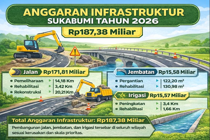 Anggaran infrastruktur Kabupaten Sukabumi tahun 2026 mencapai Rp187,38 miliar, difokuskan untuk pembangunan jalan, jembatan, dan irigasi demi meningkatkan konektivitas serta kesejahteraan masyarakat. FOTO: INILAHSUKABUMI.COM