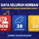 Infografik data korban longsor Cisarua, Kabupaten Bandung Barat: 108 orang dilaporkan hilang, 38 korban ditemukan, dan 20 korban telah teridentifikasi oleh tim DVI Polri. Grafis: INILAHSUKABUMI.COM