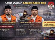 KPK Tetapkan Yaqut dan Gus Alex Jadi Tersangka Kuota Haji
