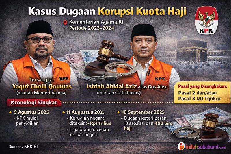 KPK menetapkan mantan Menteri Agama Yaqut Cholil Qoumas sebagai tersangka dugaan korupsi kuota dan penyelenggaraan ibadah haji tahun 2023–2024. GRAFIS: INILAHSUKABUMI.COM