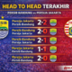 Rekap lima pertemuan terakhir Persib Bandung vs Persija Jakarta. Maung Bandung mencatat dua kemenangan, sementara tiga laga lainnya berakhir imbang dan kemenangan bagi Persija. GRAFIS: INILAHSUKABUMI.COM