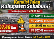 507,48 KM Jalan Kabupaten Sukabumi Rusak Berat, DPU: Prioritas Perbaikan pada 2026