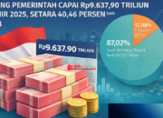 Utang Pemerintah Tembus Rp9.637 Triliun
