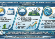 Prediksi BMKG untuk Cuaca Sukabumi Hari Ini, Selasa 31 Maret 2026