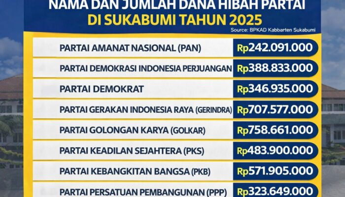 Inilah Nama dan Jumlah Dana Hibah yang Diterima Partai Politik di Sukabumi Tahun 2025