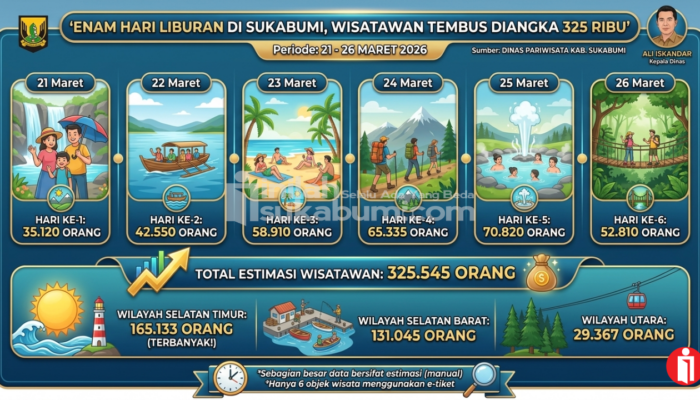 Enam Hari Liburan di Sukabumi, Wisatawan Tembus Diangka 325 Ribu