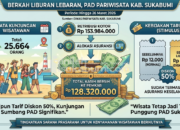 Berkah Liburan Lebaran, Wisatawan Sumbang PAD Rp128 Juta untuk Pemkab Sukabumi
