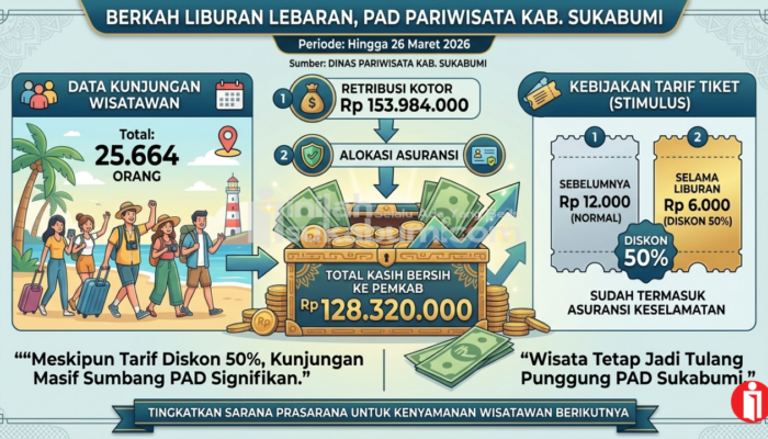 Berkah Liburan Lebaran, Wisatawan Sumbang PAD Rp128 Juta untuk Pemkab Sukabumi