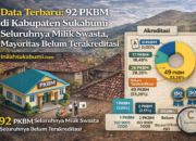 92 PKBM di Kabupaten Sukabumi, Mayoritas Belum Terakreditasi