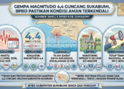 Gempa Berkekuatan 4,4 Magnitudo Goyang Sukabumi