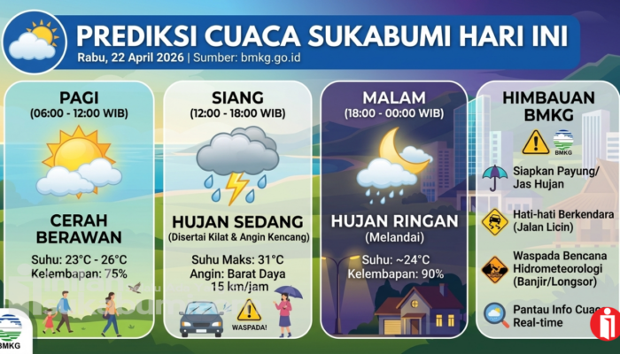 Prediksi BMKG untuk Cuaca Sukabumi Hari Ini, Rabu 22 April 2026