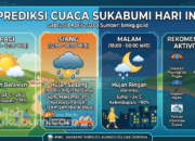Prediksi BMKG untuk Cuaca Sukabumi Hari Ini, Sabtu 18 April 2026