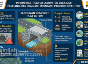 Dinas PU Kabupaten Sukabumi Bangun Drainase di Jalan Pakuwon-Cipeuteuy