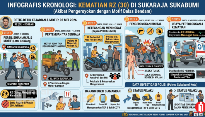 Ini Motif dan Kronologi Pemuda di Sukaraja Sukabumi Dikeroyok hingga Meninggal Dunia